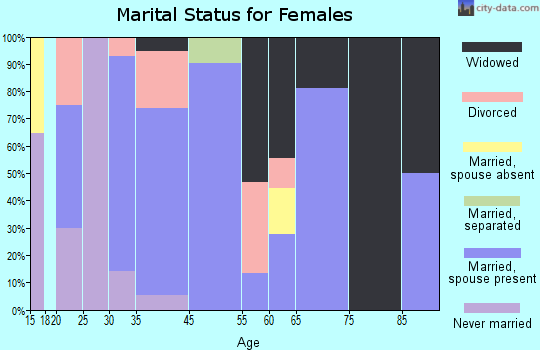 Patterson marital status for females