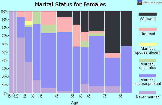 Bainbridge marital status for females
