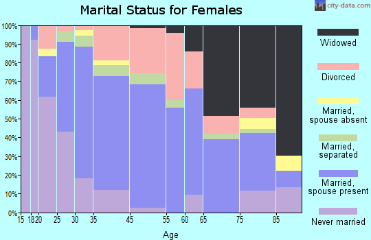 Baldwinsville marital status for females