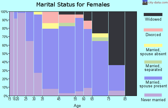 Bardonia marital status for females