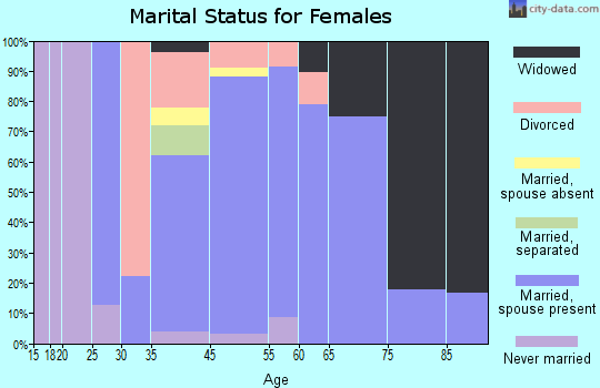 Barker marital status for females