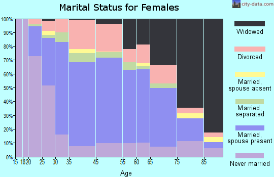 Batavia marital status for females