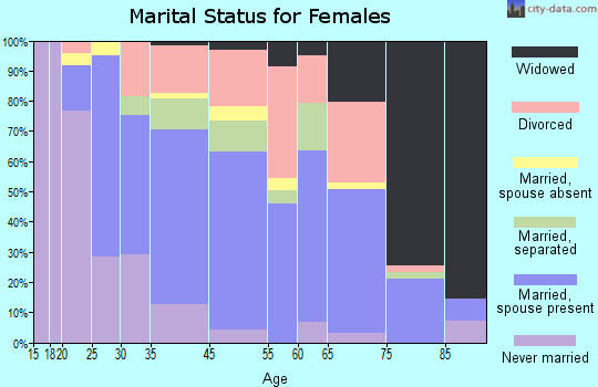 Bath marital status for females