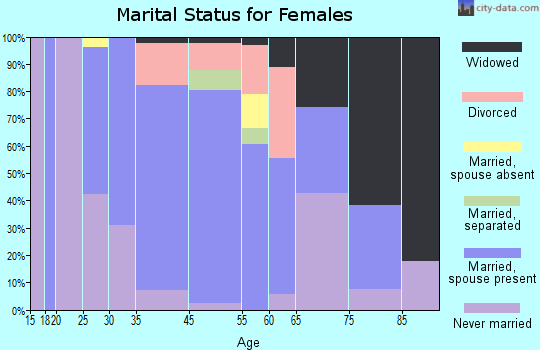 Baxter Estates marital status for females