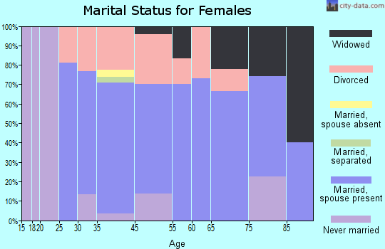 Bay Park marital status for females