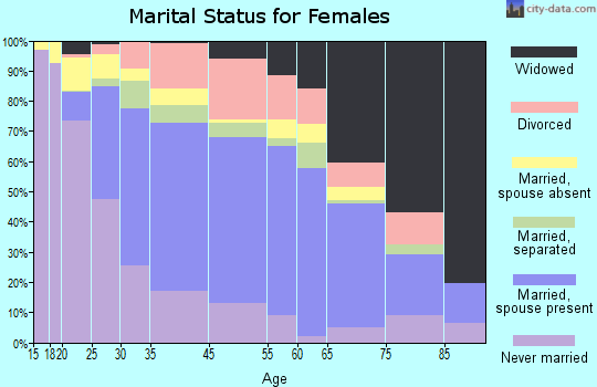 Bay Shore marital status for females