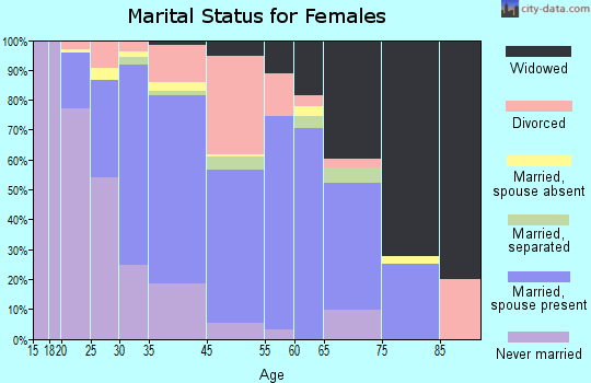 Baywood marital status for females