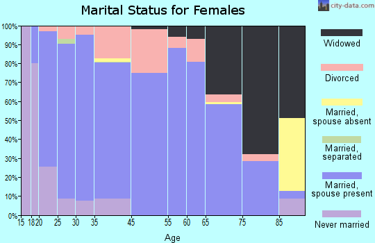 Pea Ridge marital status for females