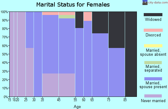 Bedford marital status for females