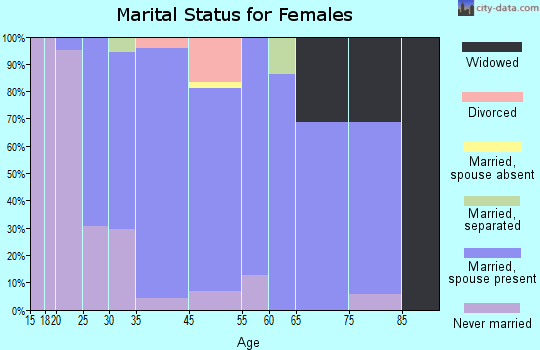 Bellerose marital status for females