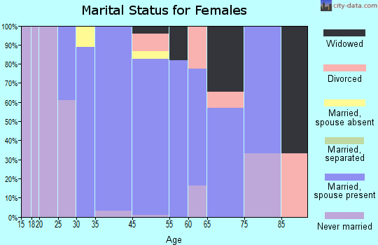 Belle Terre marital status for females