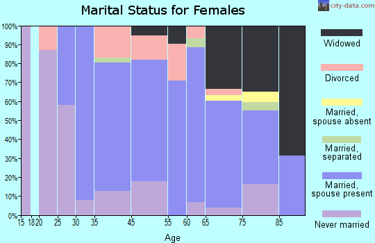 Bellport marital status for females
