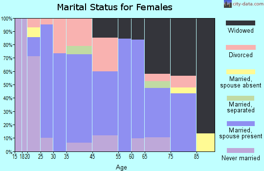 Belmont marital status for females