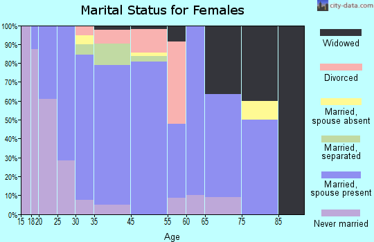 Bergen marital status for females