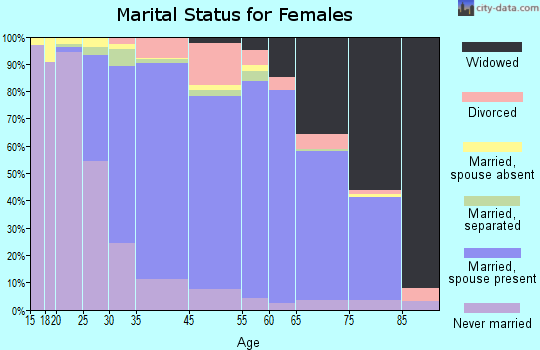 Bethpage marital status for females