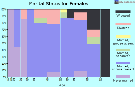 Billington Heights marital status for females
