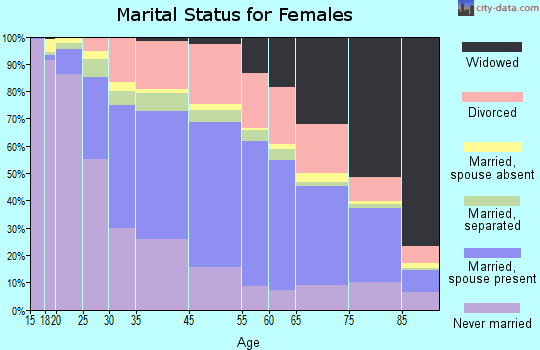 Binghamton marital status for females
