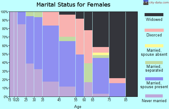 Blasdell marital status for females
