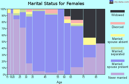Blauvelt marital status for females