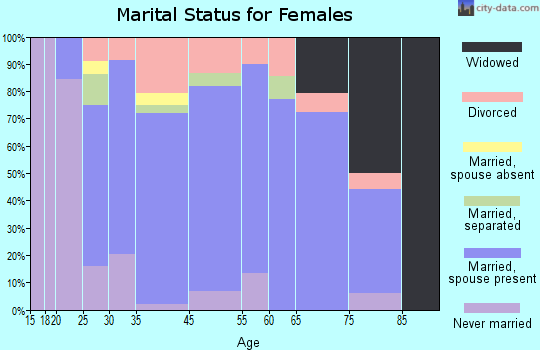 Bloomfield marital status for females