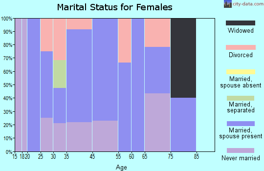 Bloomingburg marital status for females