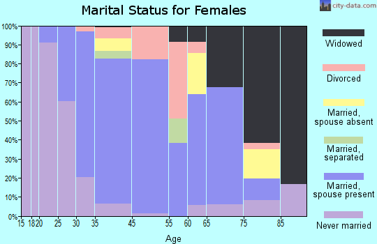 Blue Point marital status for females
