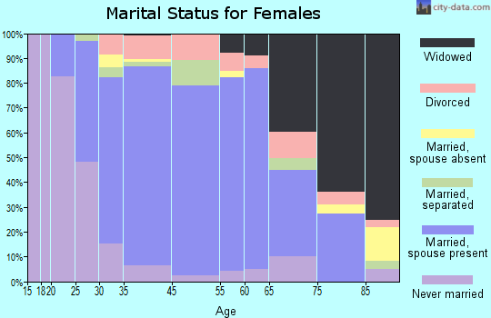 Bohemia marital status for females