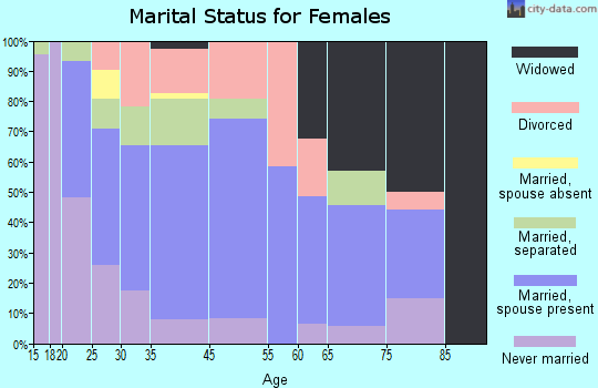 Bolivar marital status for females