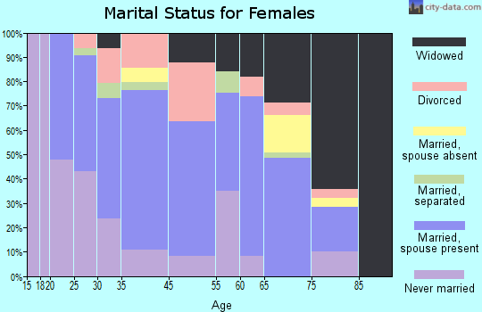 Boonville marital status for females