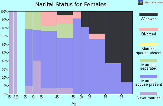 Brasher Falls-Winthrop marital status for females