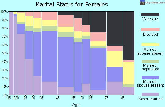 Brentwood marital status for females