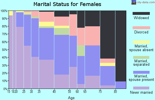 Brewster marital status for females