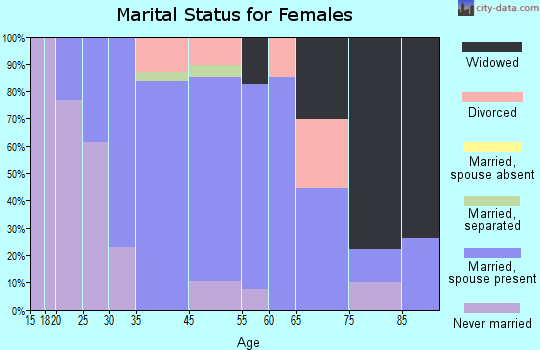Brewster Hill marital status for females