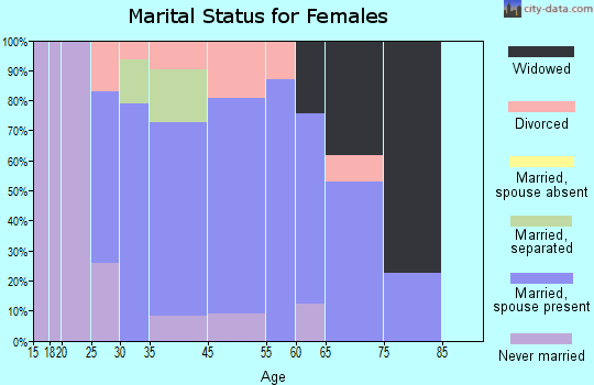 Bridgeport marital status for females