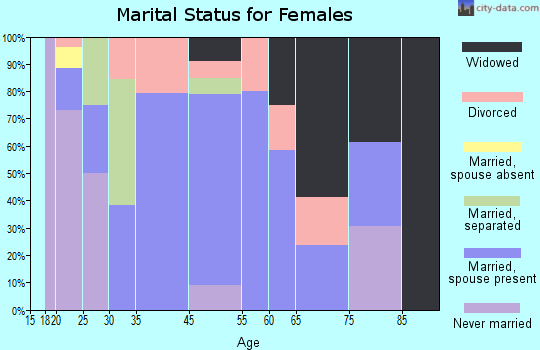 Bridgewater marital status for females
