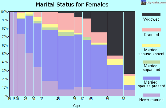 Brighton marital status for females