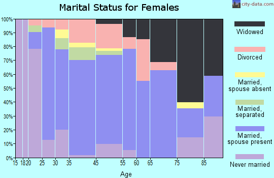 Broadalbin marital status for females