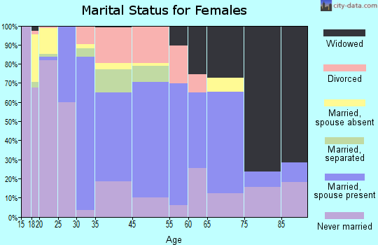 Brockport marital status for females