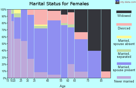 Brocton marital status for females
