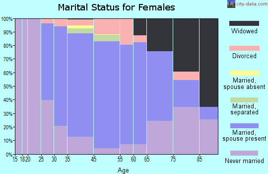 Bronxville marital status for females