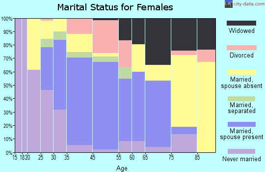 Brookhaven marital status for females
