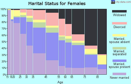 Buffalo marital status for females
