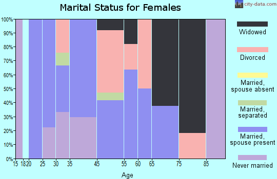 Burdett marital status for females