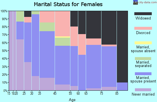 Calverton marital status for females