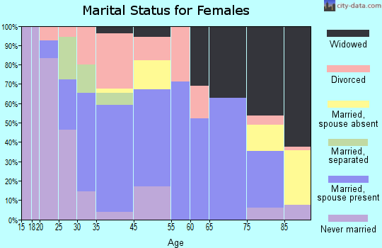 Cambridge marital status for females