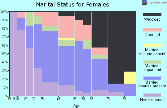 Camillus marital status for females
