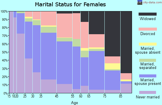 Canandaigua marital status for females