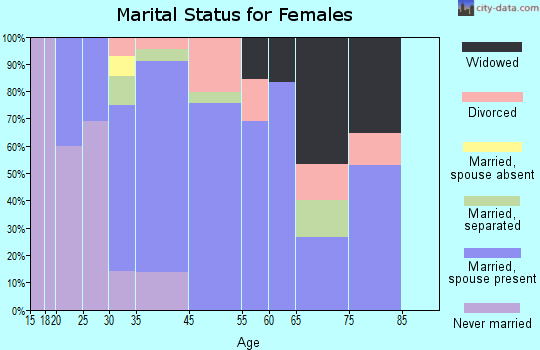 Canaseraga marital status for females