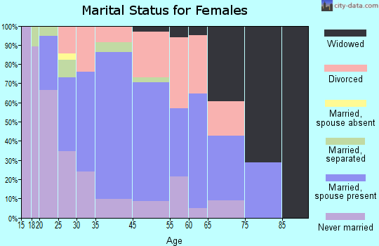 Canastota marital status for females