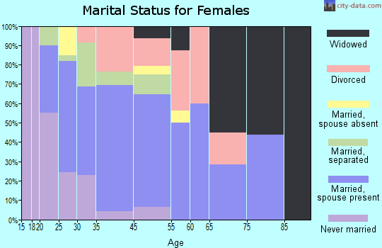 Candor marital status for females